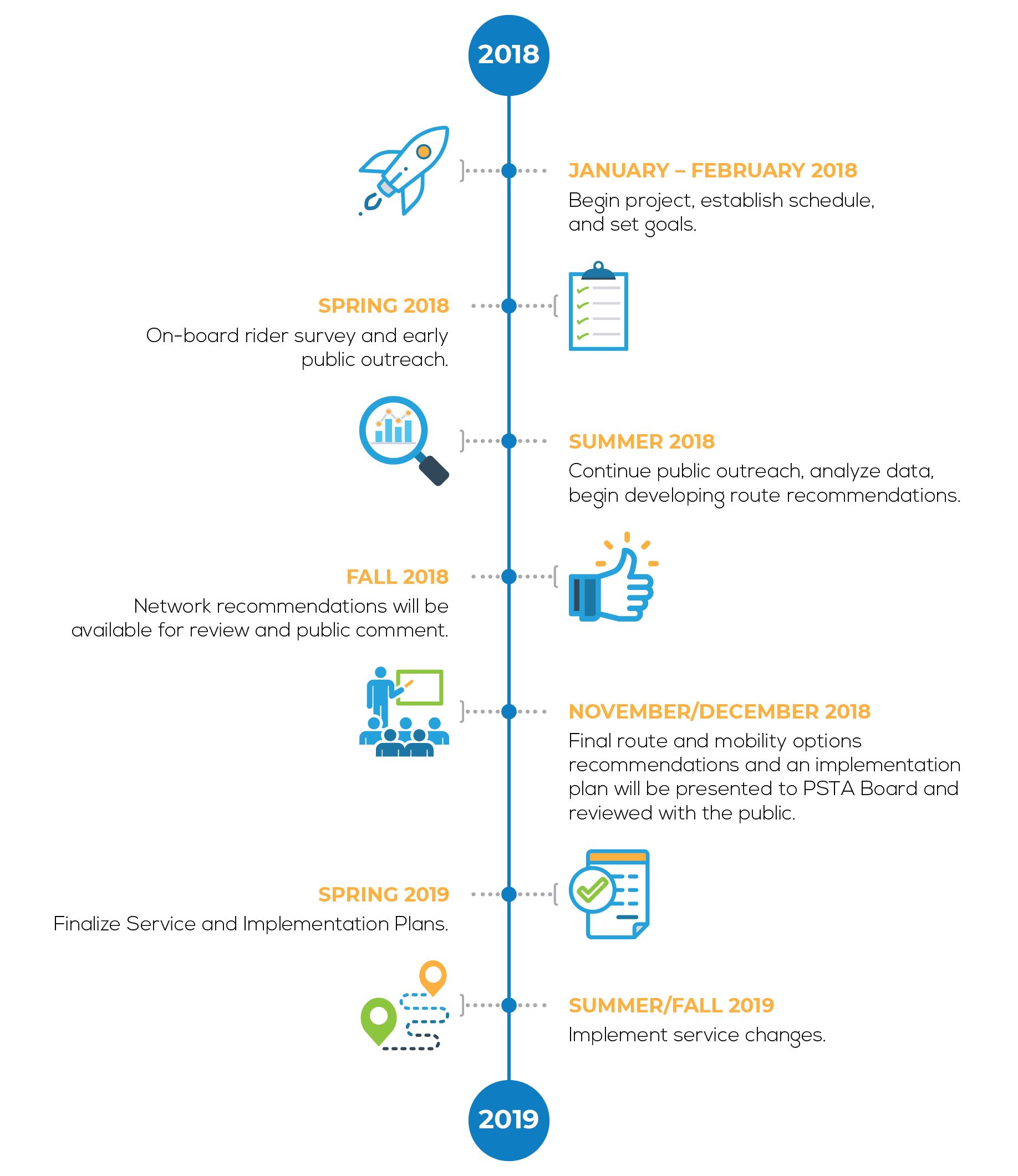 Advantage Pinellas Timeline