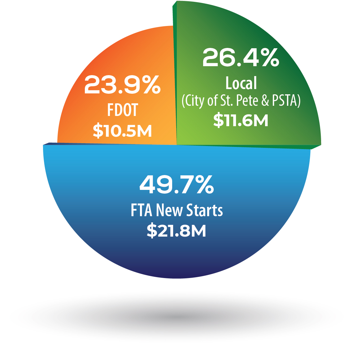 BRT Funding Pie Graph
