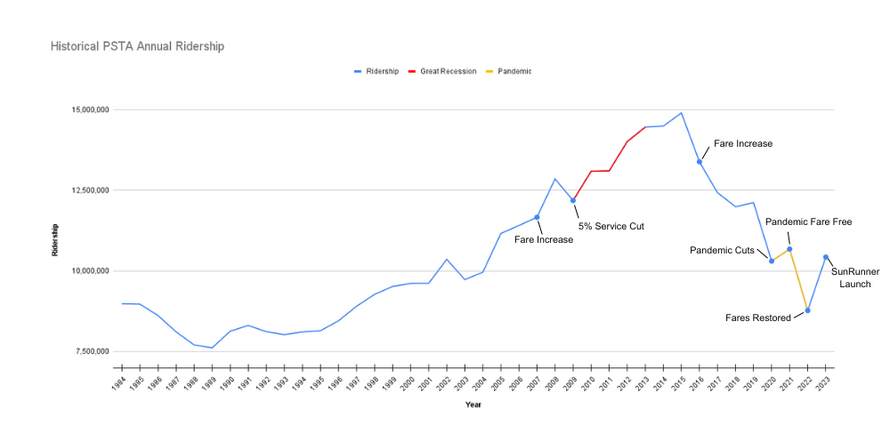 Line graph showing PSTA's ridership from its inception in 1984 to 2023; ridership peaked in 2015 but decreased from 2016 to 2020, although it's slowly recovering since 2022.