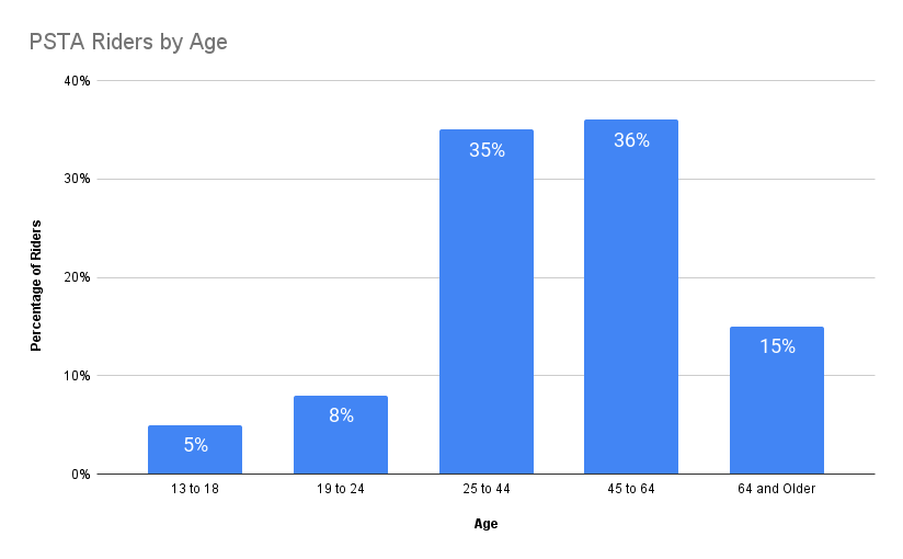 Bar graph showing what percentage of riders are in each age group, with the highest being 45 to 64 and the lowest being 13 to 18.