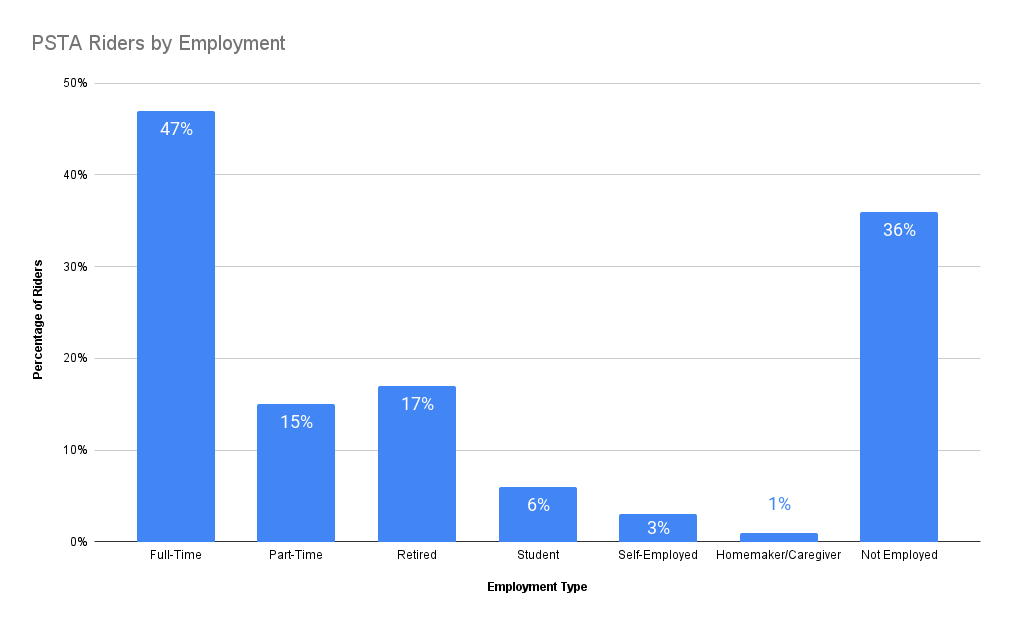 Bar graph showing the percentage of riders per employment, with the highest percentage being full-time and the lowest being homemaker/caregiver.
