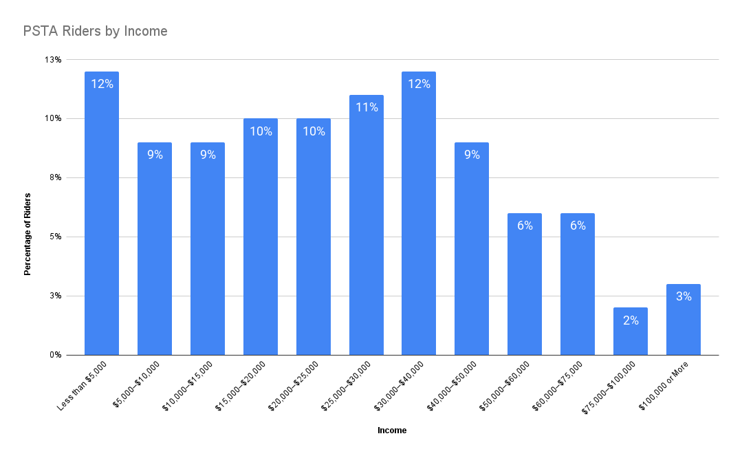 Bar graph showing the percentage of riders per income level, with the highest being "less than $5,000" and "$30,000–$40,000" and the lowest being "$75,000–$100,000"