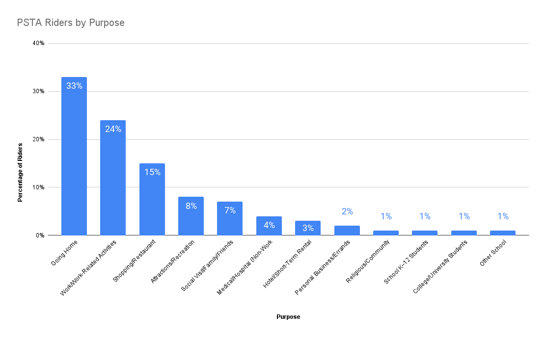 Bar graph showing the percentage of riders per purpose of travel, with the highest being "going home" and the lowest being "religious/community," "K–12 students," "college/university," and "other school"