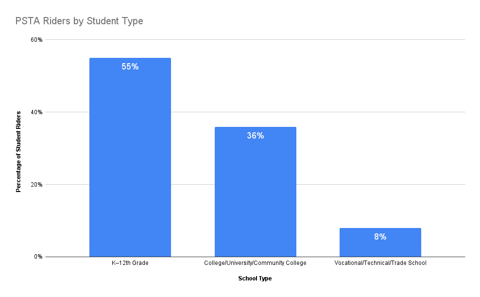 Bar graph showing the percentage of student riders by the type of school they attend, with the highest being "K–12th grade" and the lowest being "Vocational/Technical/Trade School"