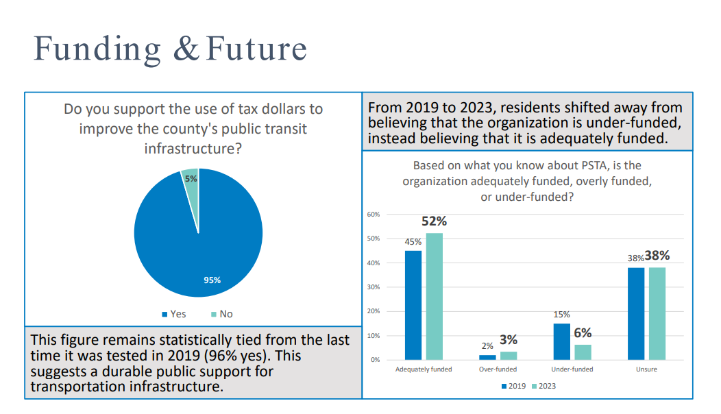 Pie chart and bar graph showing how respondents feel about PSTA being under-funded, over-funded, or balanced in funding