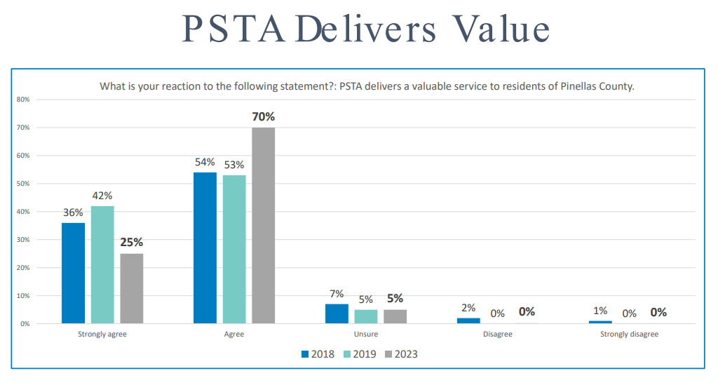 Bar graph showing the growth in positive sentiment towards PSTA since 2018 and 2019