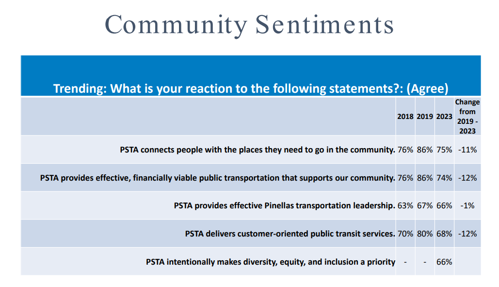 A chart showing the respondent's reaction to statements about PSTA