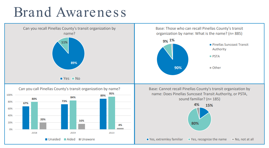 Several pie charts and bar graphs showing that 89% of respondents could recall Pinellas County’s transit organization by name, 9% could recall the name “PSTA,” and 90% could recall its name being “Pinellas Suncoast Transit Authority.”
