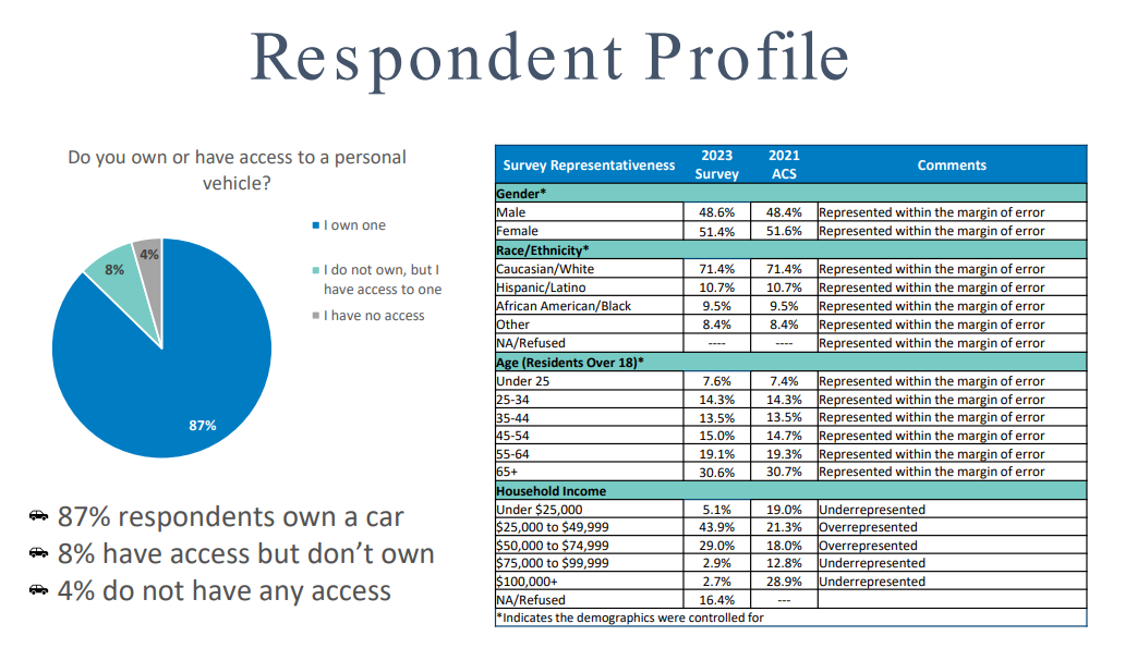 In-depth data showing the general profile of respondents to PSTA's Community Sentiment Survey