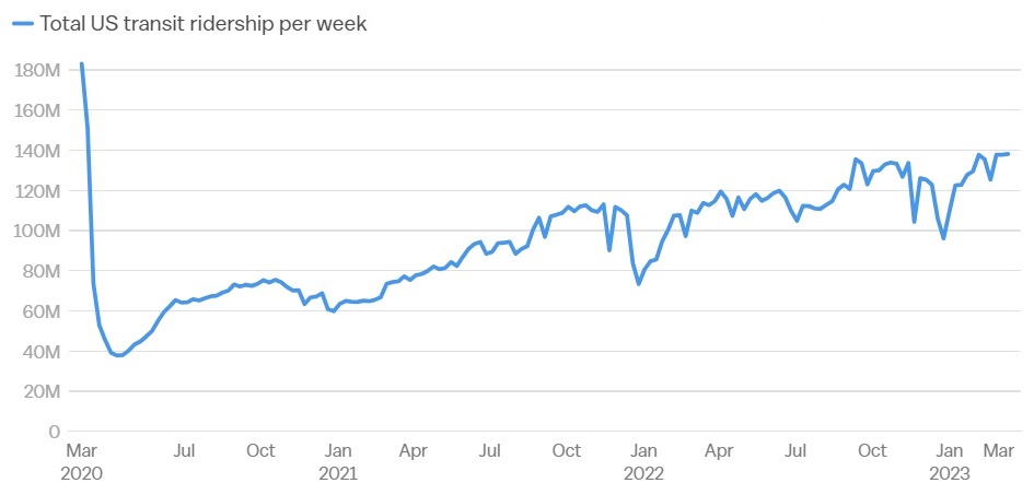 Line graph showing US transit ridership per week from March 2020 to March 2023; the line plummets at the beginning of the pandemic but has slowly risen since April of 2020
